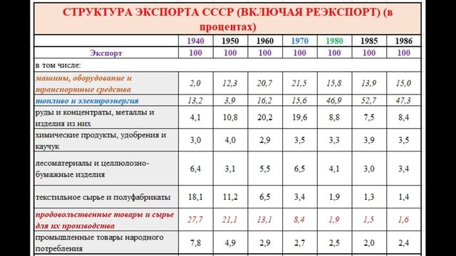 Экономическое видео: сравниваем структуру экспорта-импорта СССР и современной Украины и России