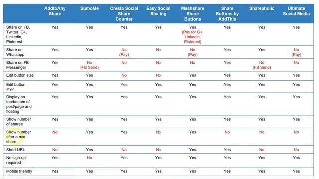Comparison of 8 Best Free Social Sharing Plugins for WordPress смотреть онлайн