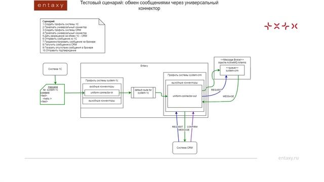 Entaxy - архитектура, работа универсального коннектора смотреть онлайн