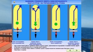ВЛИЯНИЕ ГРЕБНОГО ВИНТА ФИКСИРОВАННОГО ШАГА И РУЛЯ НА УПРАВЛЯЕМОСТЬ СУДНА / Р.: «МАНЕВРЕННОСТЬ СУДНА