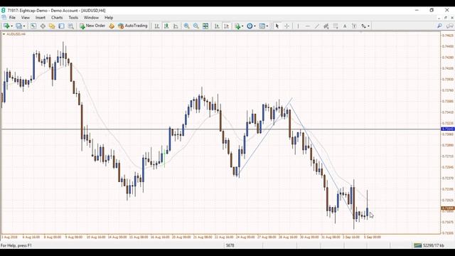 Identifying Lower High and Higher low trading patterns – MetaTrader 4 MT4 EightCap смотреть онлайн