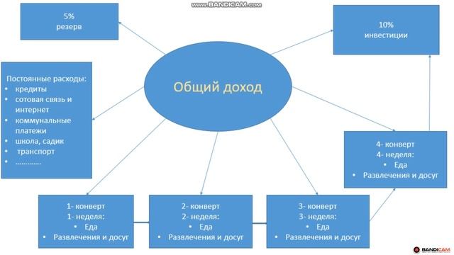 инвестиции для начинающих. сколько инвестировать. правило четырёх конвертов. бюджет. смотреть онлайн