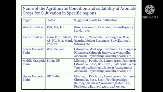 Ep 31 | Scope and Importance of Medicinal and Aromatic Crops | औषधीय पौधों की खेती смотреть онлайн