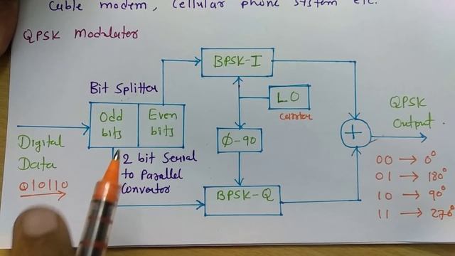 QPSK Quadrature Phase Shift Keying (Basics, Modulator, Waveforms, Demodulator & Applications) смотреть онлайн