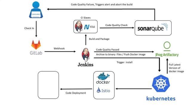 Automated Dot-net Application Deployment on Kubernetes Cluster with Istio service mesh. смотреть онлайн