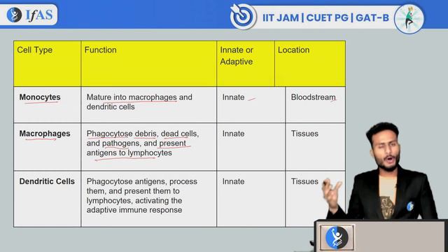 Immunology | Mega Revision Series | CUET PG | GAT -B 2024 | Lecture - 02 | IFAS смотреть онлайн