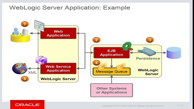 Oracle WebLogic Server 12c Administration Training 8 - FREE Workshop [Karachi Lahore Pakistan Dubai смотреть онлайн