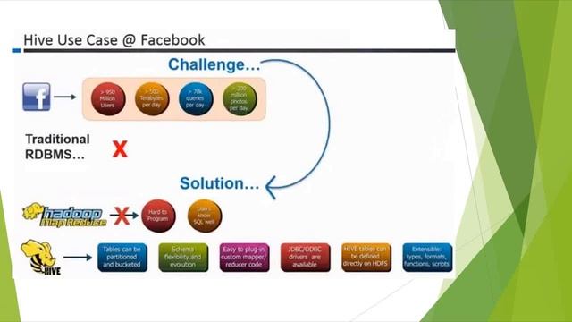 Apache Hive Tutorial 01 || Introduction to Hive || DataEdge Systems Inc смотреть онлайн
