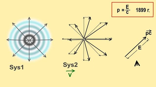 E=mc2. Специальная теория, простой подход. История и мифы. Уровень школы. St.Vs.Spassky