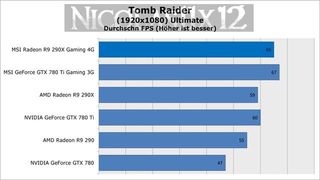 [DEUTSCH] MSI Radeon R9 290X Gaming 4G Vorstellung / Testbericht + Benchmarks смотреть онлайн