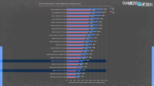 New AMD Ryzen 3 1200 AF $75 CPU Review & Benchmarks: Overclocking, Gaming, & More смотреть онлайн