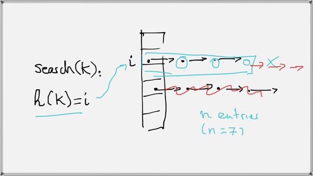 searching in a hash table, worst-case vs average case смотреть онлайн