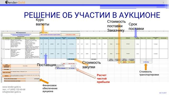 Как принять решение по участию в аукционе? Оценить прибыль в аукционе 44-фз смотреть онлайн