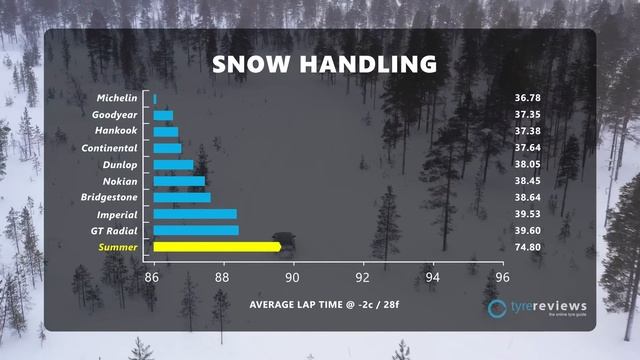 9 of the BEST Winter / Snow Tires for 2021 смотреть онлайн