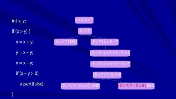 Model Checking Programs with Java PathFinder - tutorial