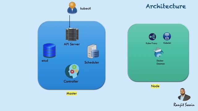 Kubernetes Architecture explained in 8 mins | The complete Kubernetes work flow - master and node смотреть онлайн