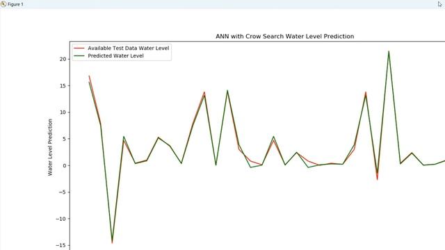 Groundwater Level Prediction Using Hybrid Artificial Neural Network with Genetic Algorithm || Pytho смотреть онлайн