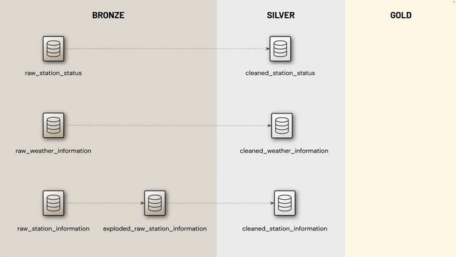 Delta Live Tables Demo: Modern software engineering for ETL processing смотреть онлайн