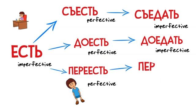 Intermediate Russian: ПОЕСТЬ, СЪЕСТЬ, ДОЕСТЬ, ПЕРЕЕСТЬ, ОБЪЕСТЬСЯ, НАЕСТЬСЯ