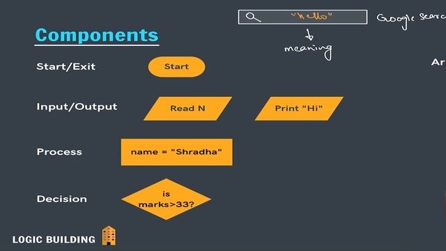 Flowchart Components || DSA Java || Lecture 3 смотреть онлайн