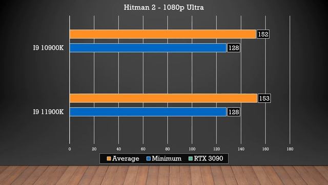 Intel core i9 10900k vs Intel core i9 11900k Gaming Comparison (Graphs slideshow) смотреть онлайн