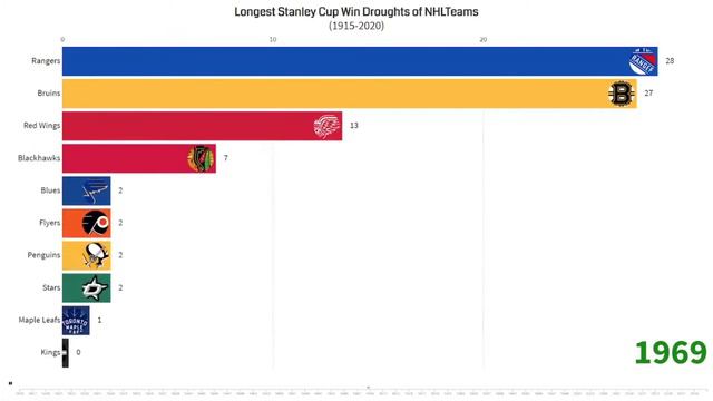 Longest Stanley Cup Win Droughts Of NHL Teams (1915-2020)