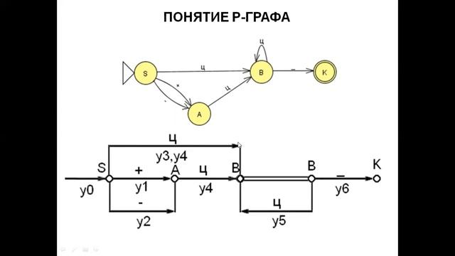 ЛЕКЦИЯ №4 (begin) -ПОНЯТИЕ Р-ГРАФА. РЕГУЛЯРНЫЕ МНОЖЕСТВА И ВЫРАЖЕНИЯ. МИНИМИЗАЦИЯ КОНЕЧНЫХ АВТОМАТО смотреть онлайн