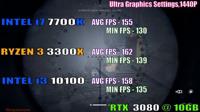 INTEL i3 10100 vs RYZEN 3 3300X vs INTEL i7 7700K || RTX 3080 || PC GAMES TEST || смотреть онлайн