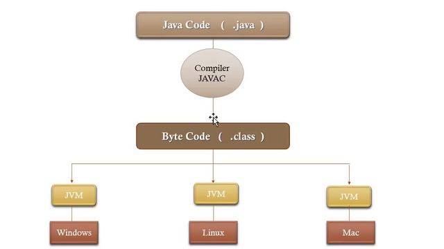 02 - What does java mean? High level languages? jvm смотреть онлайн