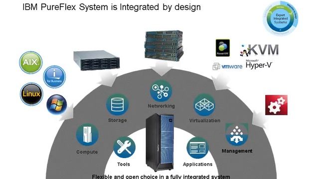 Presentation IBM PureFlex System смотреть онлайн