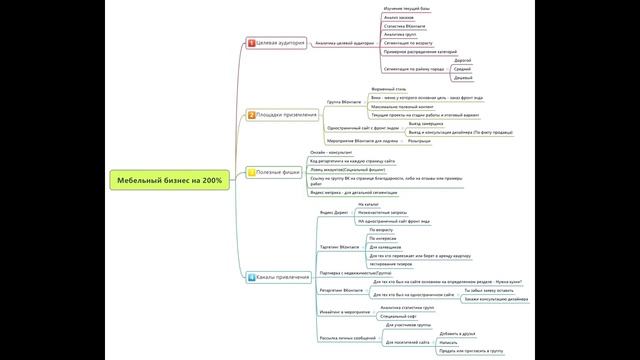 Интернет - маркетинг в мебельном бизнесе на 278% смотреть онлайн