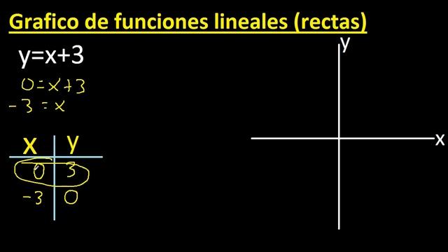 graficar f(x)=x+3 . y=x+3 . Grafico de funciones lineales , rectas , tabulando смотреть онлайн