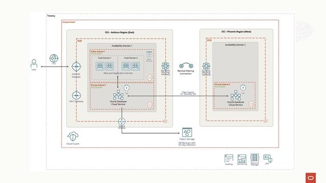 QRyde secures customer workloads in single tenancies on Oracle Cloud смотреть онлайн