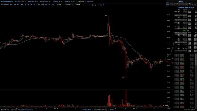 31/5/2019 08:00 UTC ~8 Million USD of Market Manipulation Spoofing/Layering on Coinbase 'Pro' смотреть онлайн