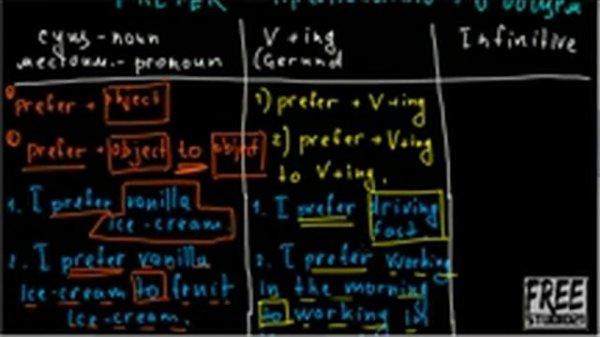 Выражение предпочтения - prefer и would prefer