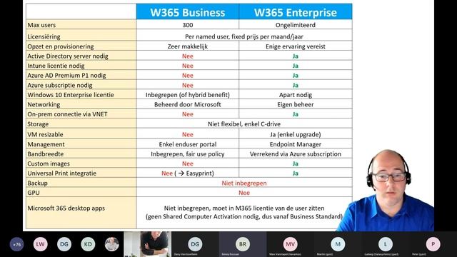 Windows 365 Business en Enterprise: introductie, verschillen, verschil met AVD, pricing, demo смотреть онлайн