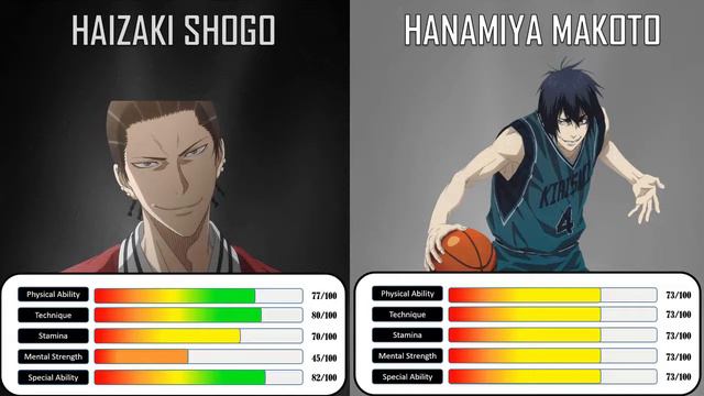 Kuroko No Basket Player Ability Comparison смотреть онлайн