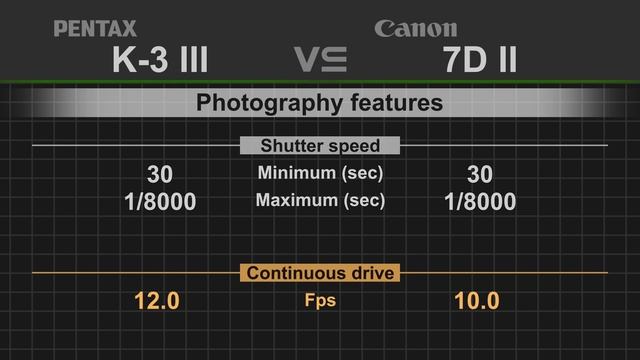 Pentax K-3 Mark III vs Canon EOS 7D Mark II смотреть онлайн