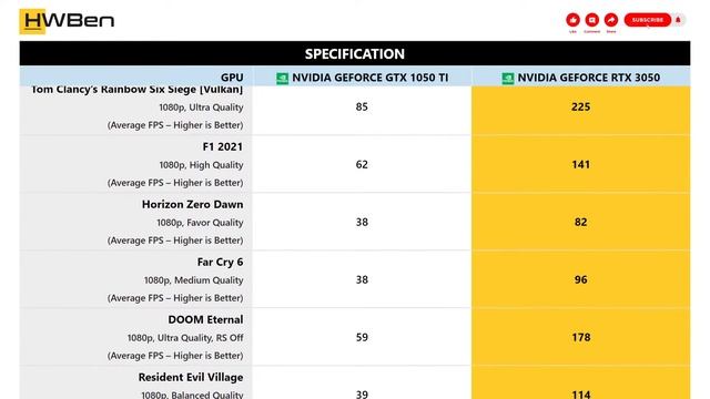 nVidia Geforce GTX 1050 Ti vs nVidia GeForce RTX 3050 - 1080p Gaming Benchmark смотреть онлайн