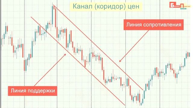 Уровни поддержки и сопротивления смотреть онлайн