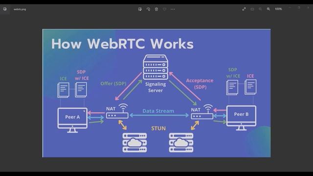 02. WebRTC Introduction - Android File Share With WebRTC Data Channel And Kotlin смотреть онлайн
