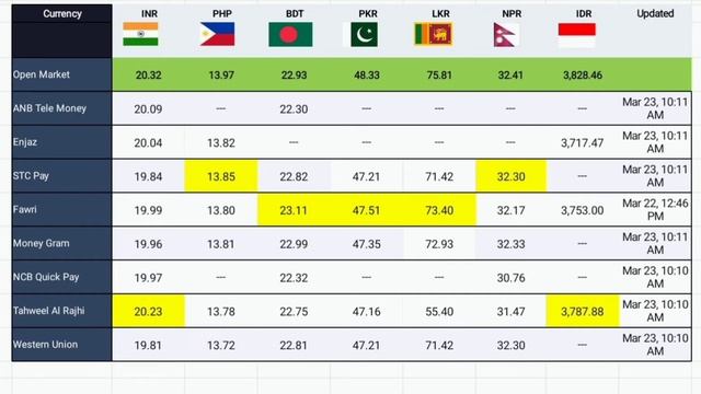 Saudi Riyal Exchange Rate Today PKR , INR , BDT , PHP , LKR , NPR , IDR Wednesday 23-March-2022 смотреть онлайн