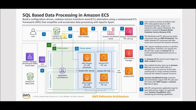 Whitepapers & Guides #1: (ETL) SQL Based Data Processing in Amazon ECS - Tamil Cloudguy - In Tamil смотреть онлайн