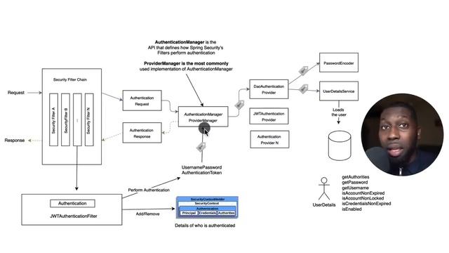 Spring Security Architecture Explained смотреть онлайн