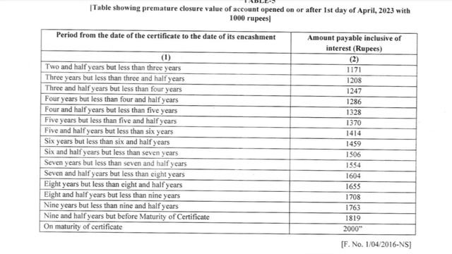 KVP Premature closure Table | KVP Rules amendment 2023 смотреть онлайн