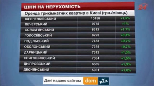 Недвижимость Киева за неделю смотреть онлайн
