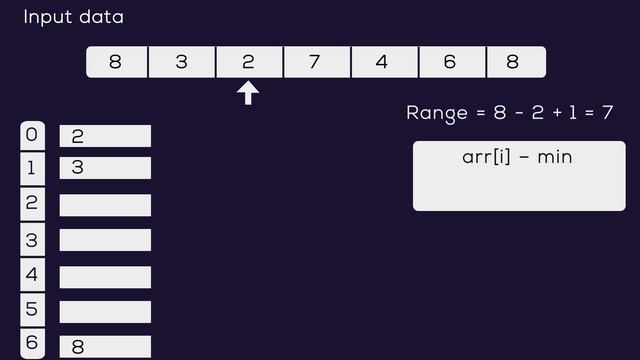 Pigeonhole Sort | GeeksforGeeks