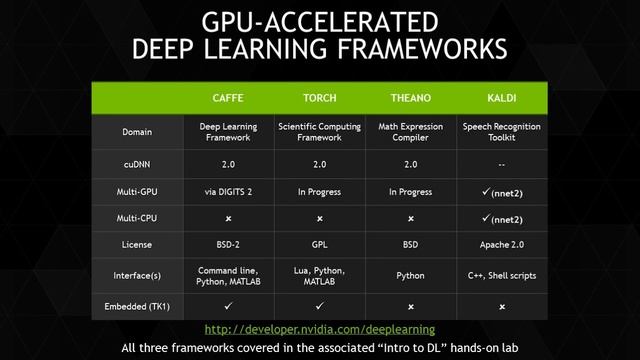 NVIDIA Deep Learning Course: Class #1 – Introduction to Deep Learning смотреть онлайн