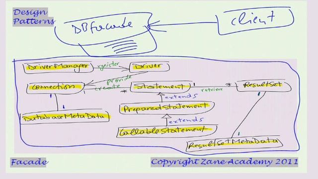 JAVA: Facade Design Pattern смотреть онлайн