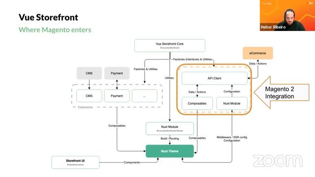 #MM21ID | Vue Storefront and Magento 2 Integration by Heitor Ramon Ribeiro смотреть онлайн